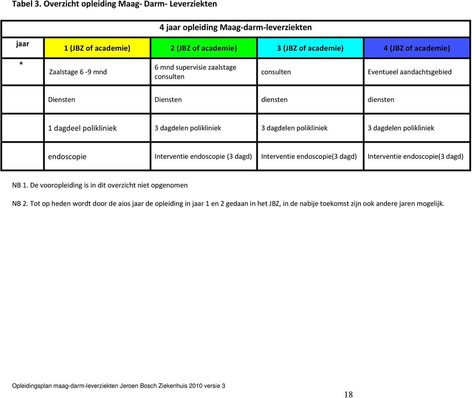 Zaalstage 6 9 mnd 6 mnd supervisie zaalstage consulten consulten Eventueel aandachtsgebied Diensten Diensten diensten diensten 1 dagdeel polikliniek 3 dagdelen polikliniek 3