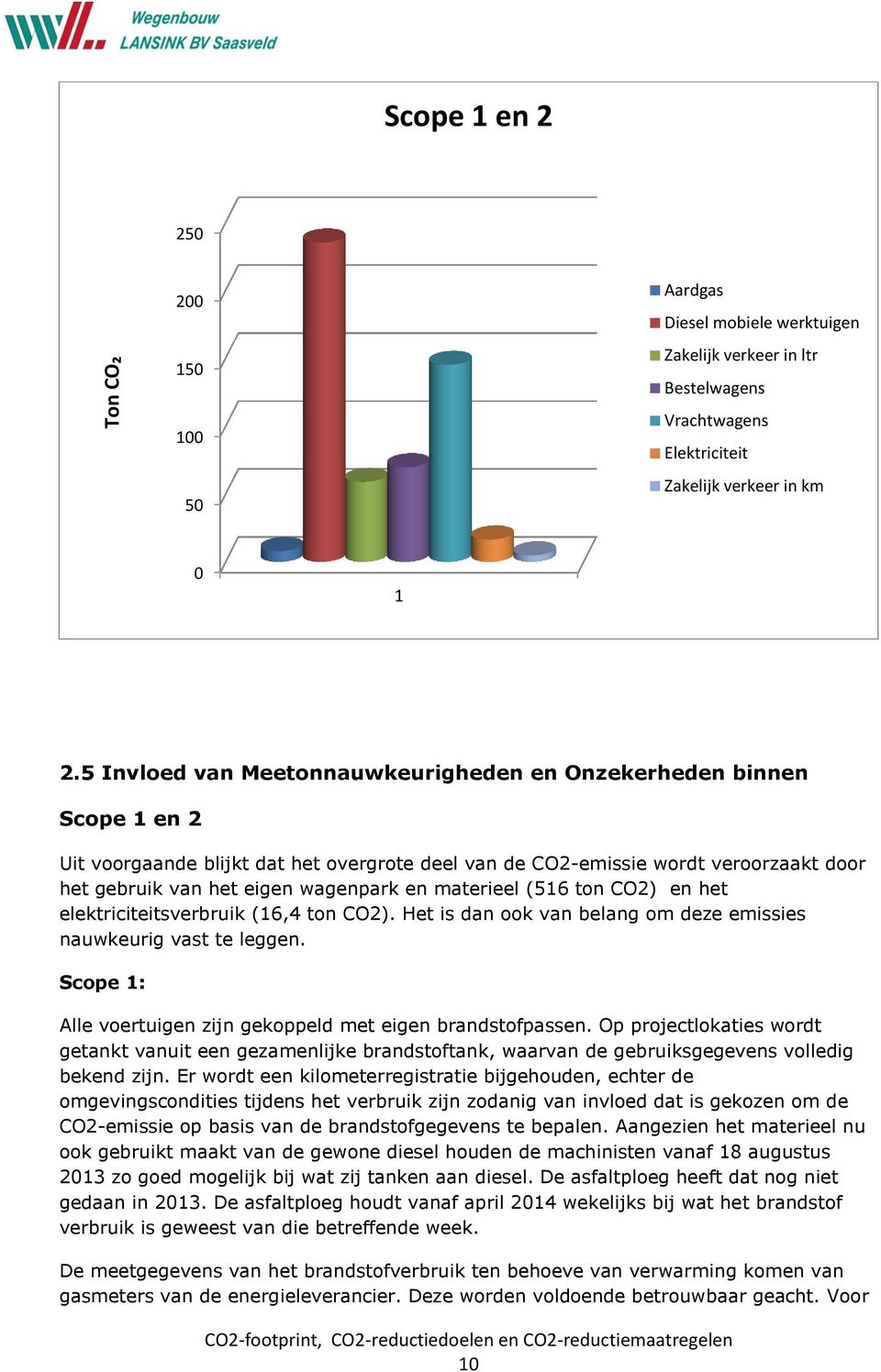 materieel (516 ton CO2) en het elektriciteitsverbruik (16,4 ton CO2). Het is dan ook van belang om deze emissies nauwkeurig vast te leggen.