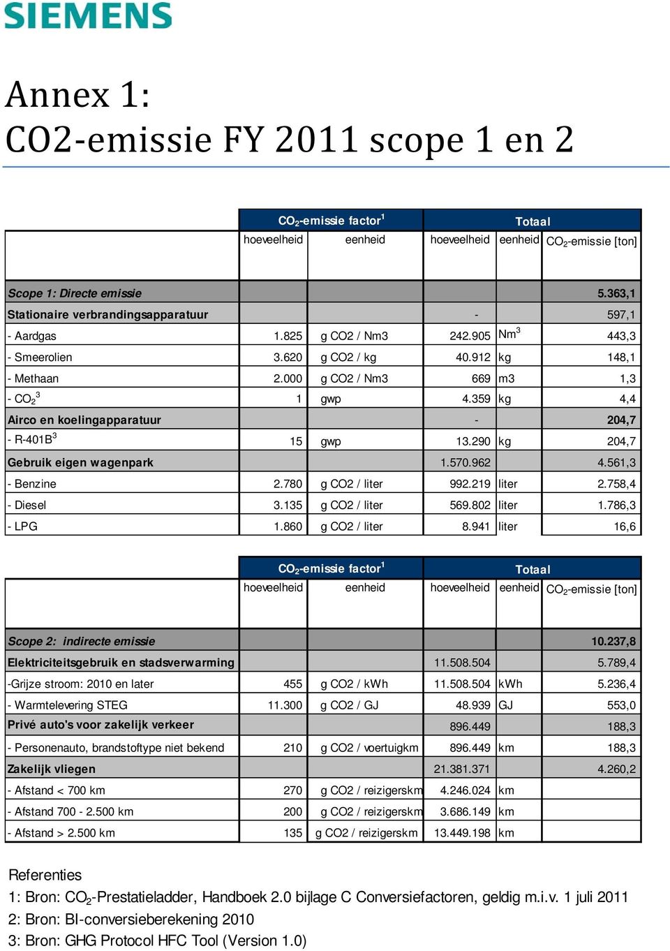 359 kg 4,4 Airco en koelingapparatuur - 204,7 - R-401B 3 15 gwp 13.290 kg 204,7 Gebruik eigen wagenpark 1.570.962 4.561,3 - Benzine 2.780 g CO2 / liter 992.219 liter 2.758,4 - Diesel 3.