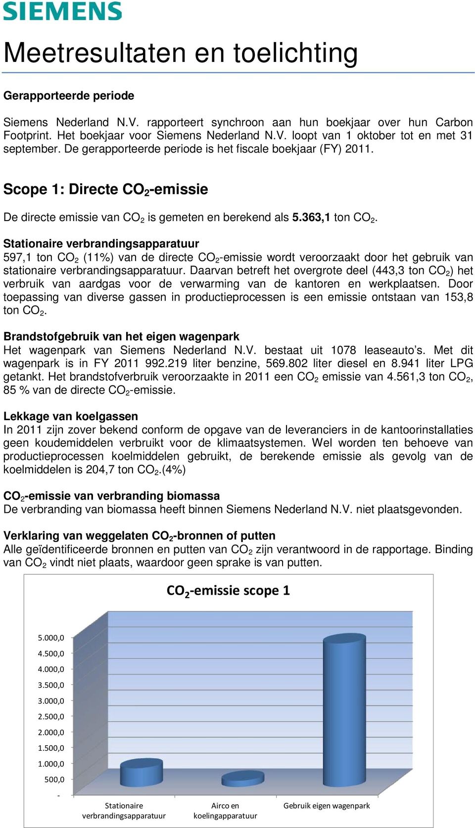 Stationaire verbrandingsapparatuur 597,1 ton CO 2 (11%) van de directe CO 2 -emissie wordt veroorzaakt door het gebruik van stationaire verbrandingsapparatuur.