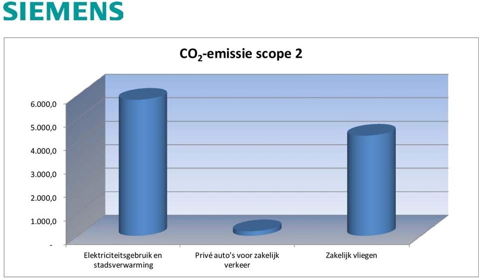 000,0 - Elektriciteitsgebruik en