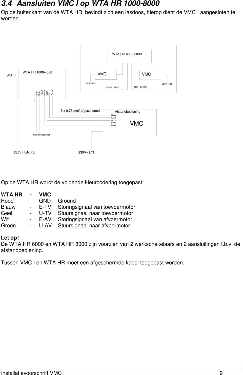 Brandmeldcontact 230V~ L/N/PE 230V~ L/N Op de WTA HR wordt de volgende kleurcodering toegepast: WTA HR - VMC Rood - GND Ground Blauw - E-TV Storingsignaal van toevoermotor Geel - U-TV Stuursignaal