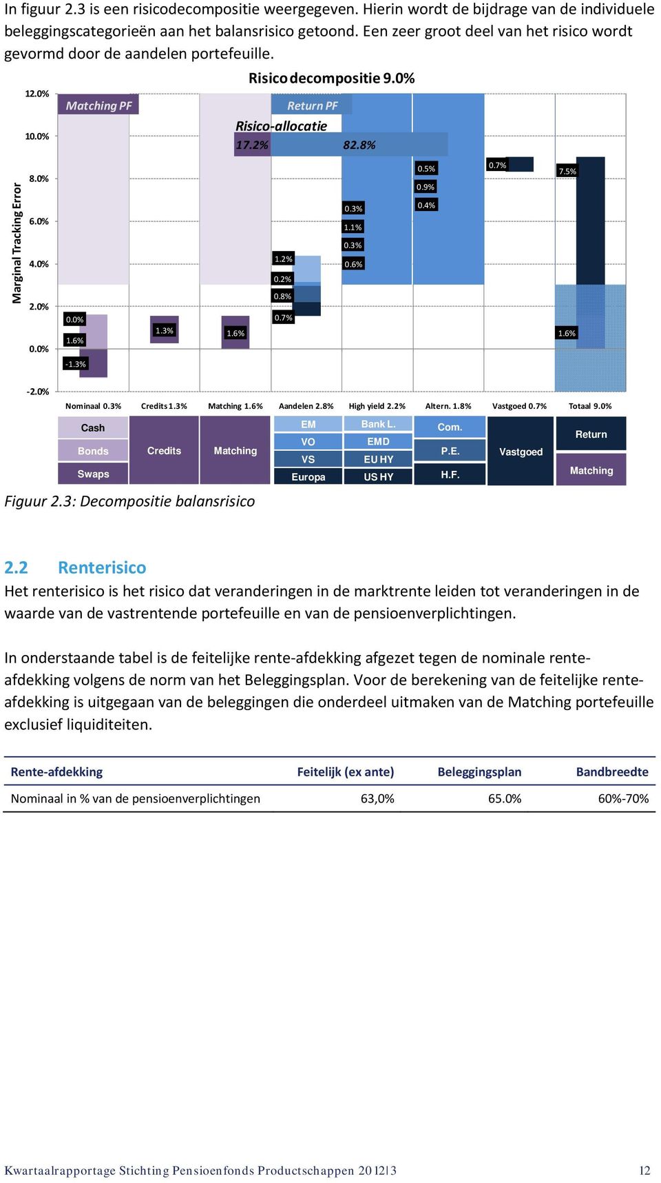 0% 4.0% 2.0% 0.0% 0.0% 1.6% 1.3% 0.5% 0.7% 7.5% 0.9% 0.3% 0.4% 1.1% 0.3% 1.2% 0.6% 0.2% 0.8% 0.7% 1.6% 1.6% 1.3% 2.0% Nominaal 0.3% Credits 1.3% Matching 1.6% Aandelen 2.8% High yield 2.2% Altern. 1.8% Vastgoed 0.