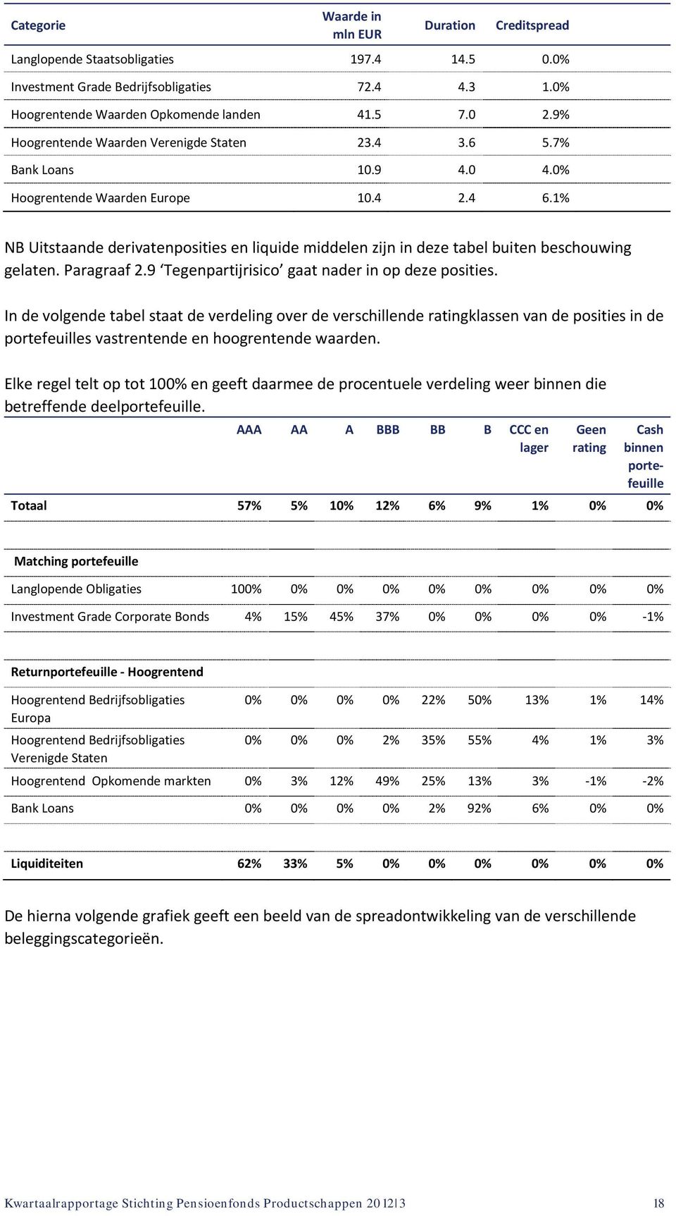 1% NB Uitstaande derivatenposities en liquide middelen zijn in deze tabel buiten beschouwing gelaten. Paragraaf 2.9 Tegenpartijrisico gaat nader in op deze posities.