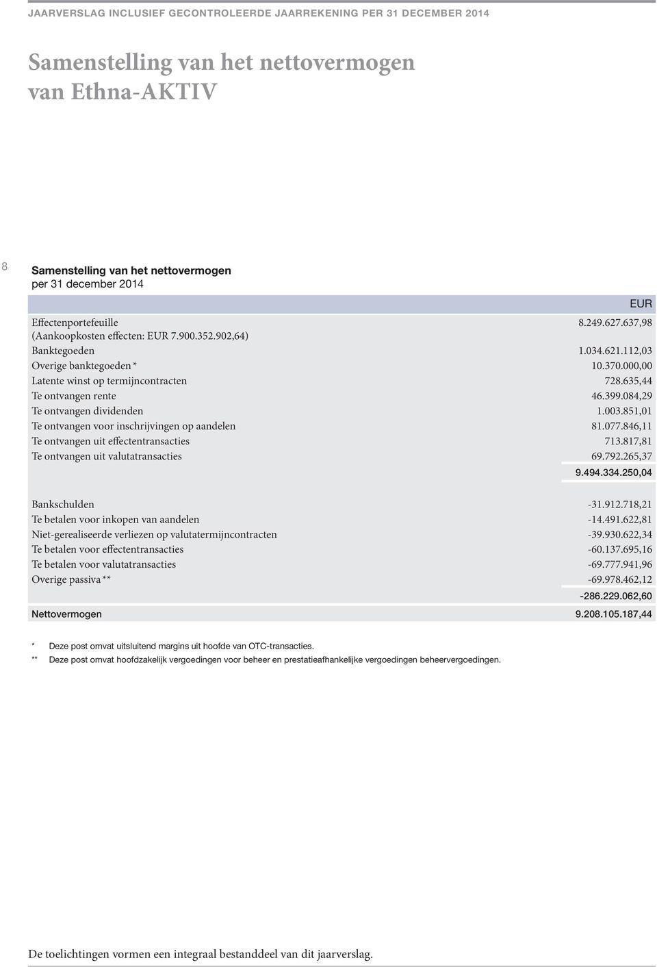 851,01 Te ontvangen voor inschrijvingen op aandelen 81.077.846,11 Te ontvangen uit effectentransacties 713.817,81 Te ontvangen uit valutatransacties 69.792.265,37 9.494.334.250,04 Bankschulden -31.