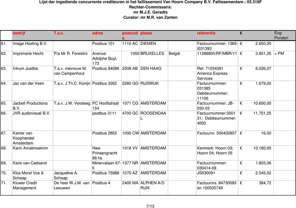 Intrum Justitia T.a.v. mvrouw M. Postbus 84096 2508 AB DEN HAAG Rf. 71034391 6.026,07 van Campnhout Amrica Exprss Srvics 64. Jac van dr Vn T.a.v. J.Th.C. Konijn Postbus 3262 2280 GG RIJSWIJK Factuurnummr: 1.