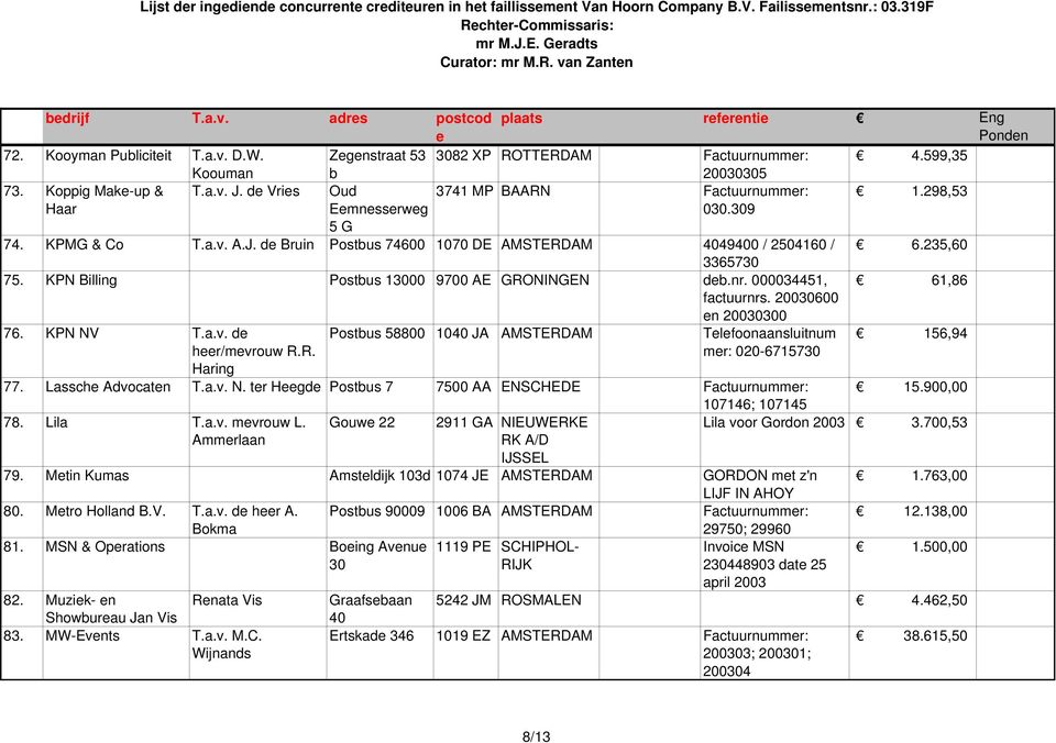 298,53 Haar Emnssrwg 5 G 030.309 74. KPMG & Co T.a.v. A.J. d Bruin Postbus 74600 1070 DE AMSTERDAM 4049400 / 2504160 / 6.235,60 3365730 75. KPN Billing Postbus 13000 9700 AE GRONINGEN db.nr.