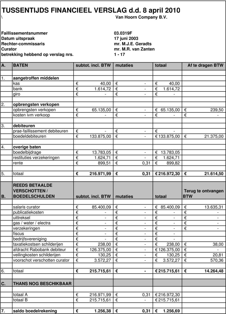 135,00 239,50 kostn ivm vrkoop - - - - 3. dbiturn pra-faillissmnt dbiturn - - - bodldbiturn 133.875,00-133.875,00 21.375,00 4. ovrig batn bodlbijdrag 13.783,05-13.783,05 rstitutis vrzkringn 1.