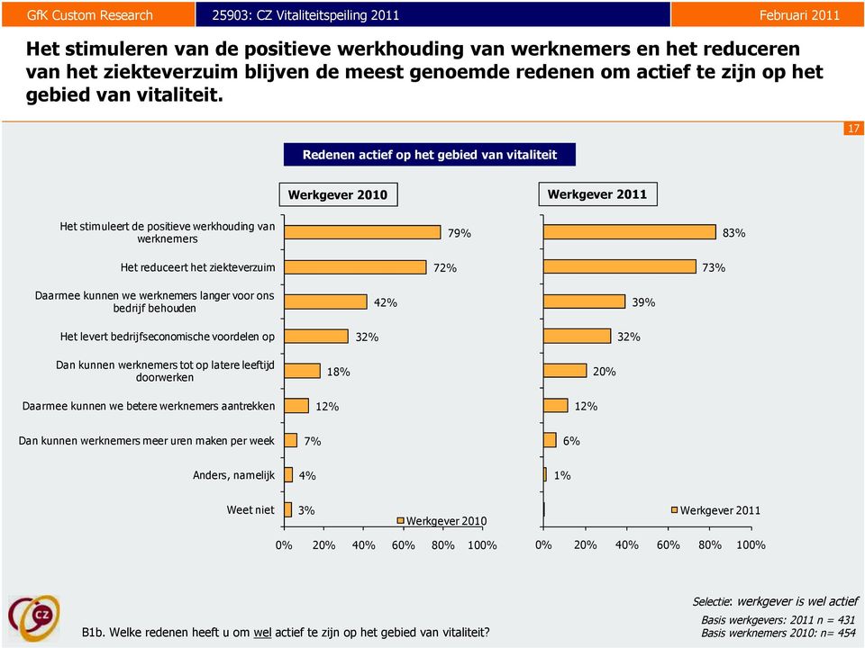 werknemers langer voor ons bedrijf behouden 42% 39% Het levert bedrijfseconomische voordelen op 32% 32% Dan kunnen werknemers tot op latere leeftijd doorwerken 18% 20% Daarmee kunnen we betere