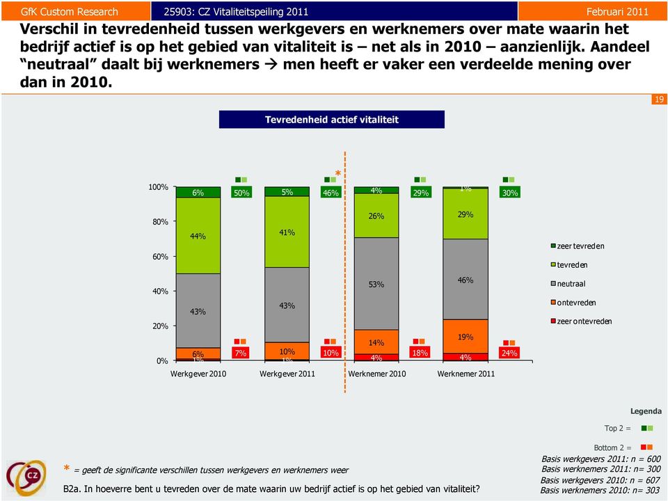 Tevredenheid actief vitaliteit 19 100% 6% 50% 5% 46% 4% 29% 30% 80% 60% 44% 4 26% 29% zeer tevreden tevreden 46% 53% 40% 43% 43% 20% 14% 19% 6% 7% 10% 0% 10% 4% 18% 4% Werkgever 2010 Werkgever 2011