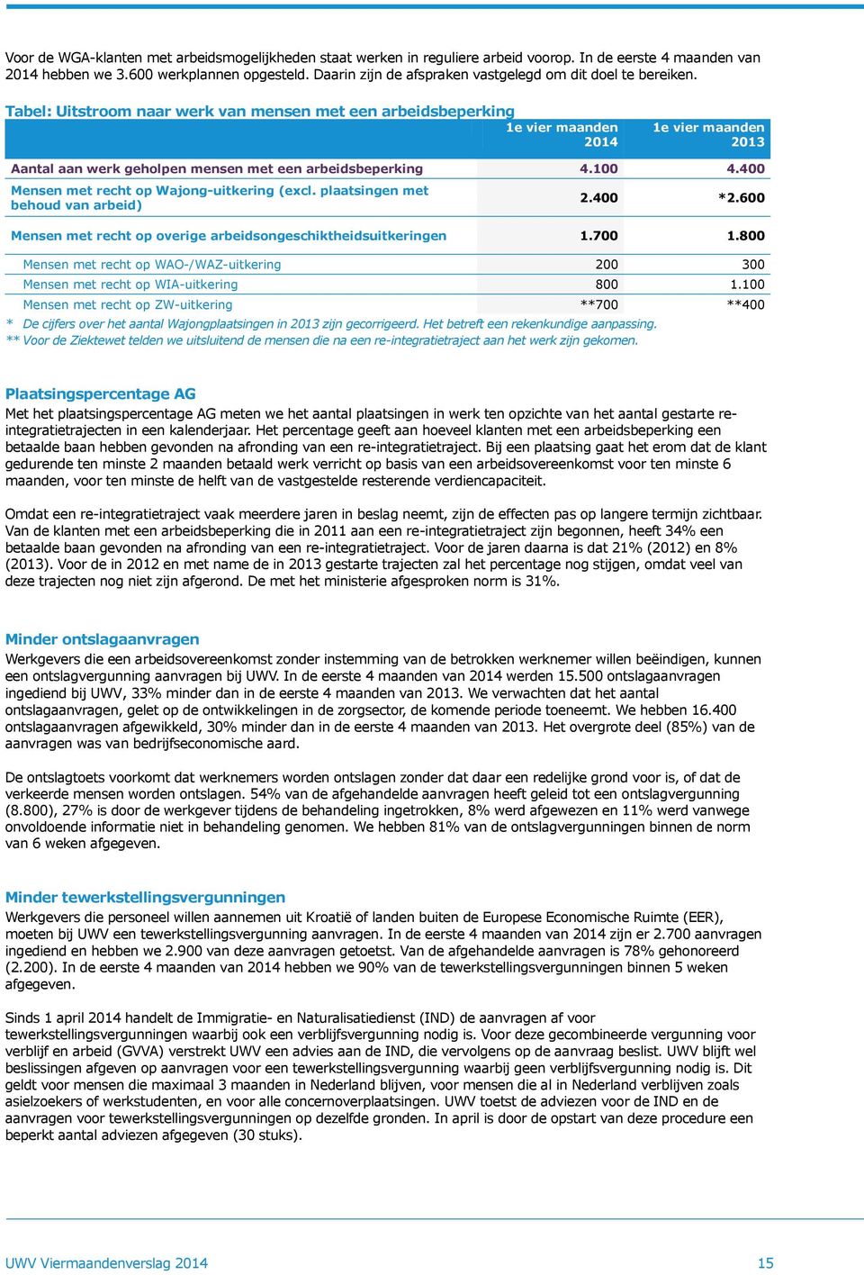 Tabel: Uitstroom naar werk van mensen met een arbeidsbeperking 1e vier maanden 2014 1e vier maanden 2013 Aantal aan werk geholpen mensen met een arbeidsbeperking 4.100 4.