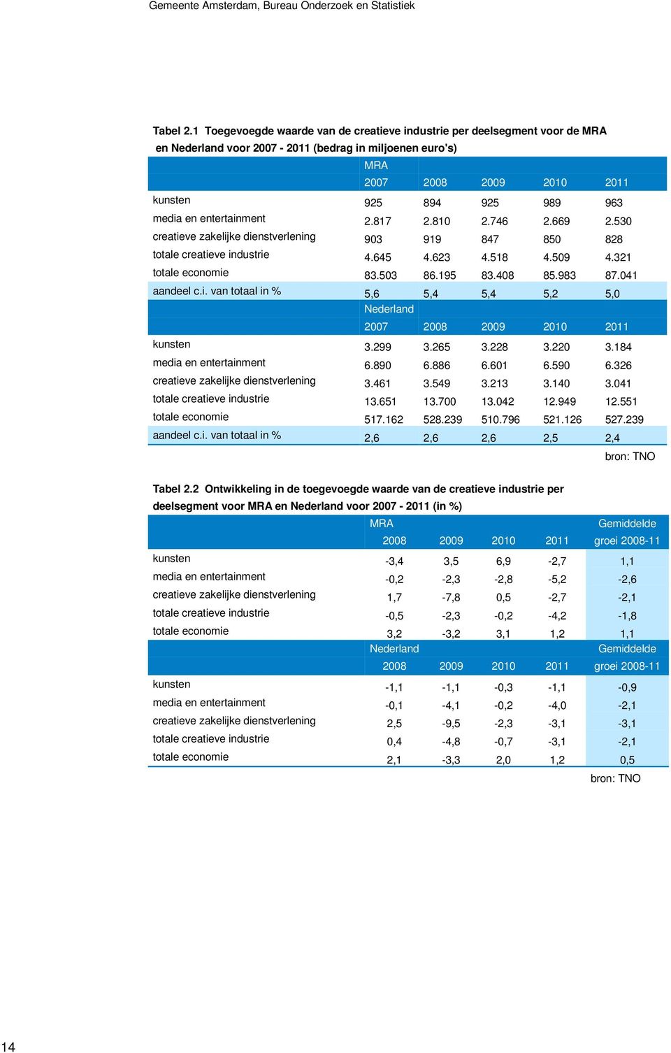 entertainment 2.817 2.810 2.746 2.669 2.530 creatieve zakelijke dienstverlening 903 919 847 850 828 totale creatieve industrie 4.645 4.623 4.518 4.509 4.321 totale economie 83.503 86.195 83.408 85.