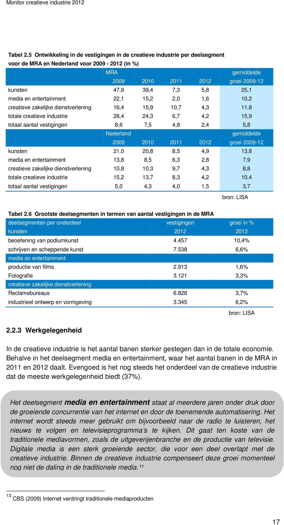 25,1 media en entertainment 22,1 15,2 2,0 1,6 10,2 creatieve zakelijke dienstverlening 16,4 15,9 10,7 4,3 11,8 totale creatieve industrie 28,4 24,3 6,7 4,2 15,9 totaal aantal vestigingen 8,6 7,5 4,8