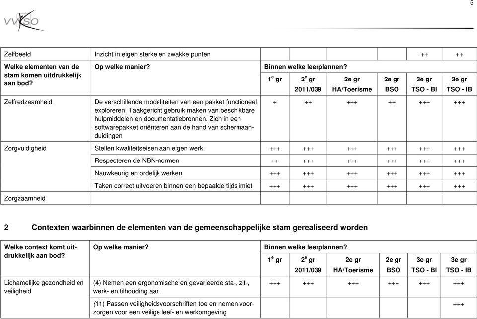 Zich in een softwarepakket oriënteren aan de hand van schermaanduidingen + ++ +++ ++ +++ +++ Zorgvuldigheid Stellen kwaliteitseisen aan eigen werk.