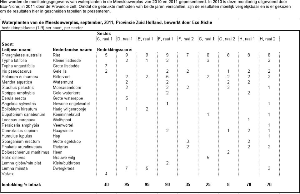In 2010 is deze monitoring uitgevoerd door Eco-Niche, in 2011 door de Provincie zelf.