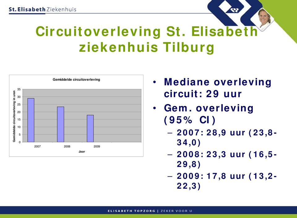 20 15 10 5 0 Gemiddelde circuitoverleving 2007 2008 2009 Jaar Mediane