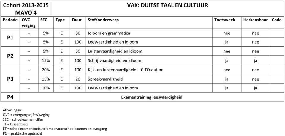 idioom ja ja -- 20% E 100 Kijk- en luistervaardigheid CITO-datum nee nee -- 15% E 20