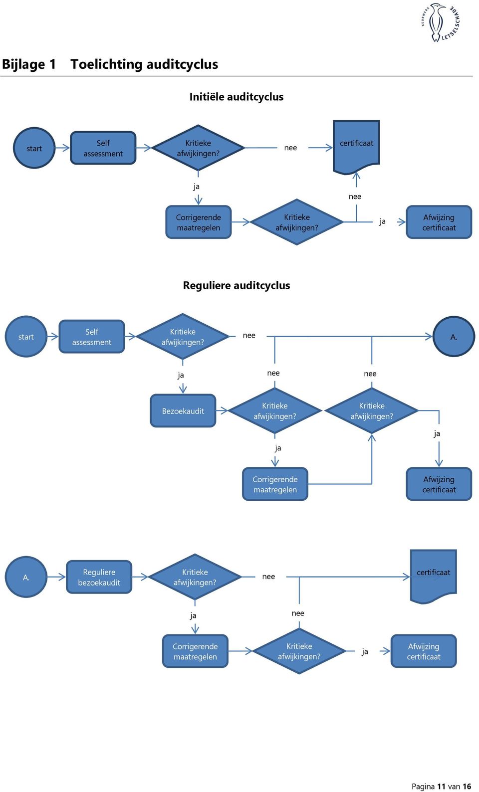 ja Afwijzing certificaat Reguliere auditcyclus start Self assessment Kritieke afwijkingen? nee A.