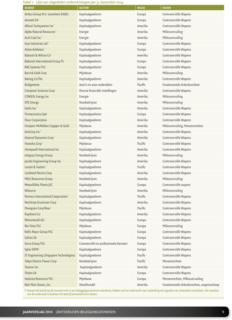 Natural Resources 1 Energie Amerika Milieuvervuiling Arch Coal Inc 1 Energie Amerika Milieuvervuiling Aryt Industries Ltd 1 Kapitaalgoederen Europa Controversiële Wapens Ashot Ashkelon 1