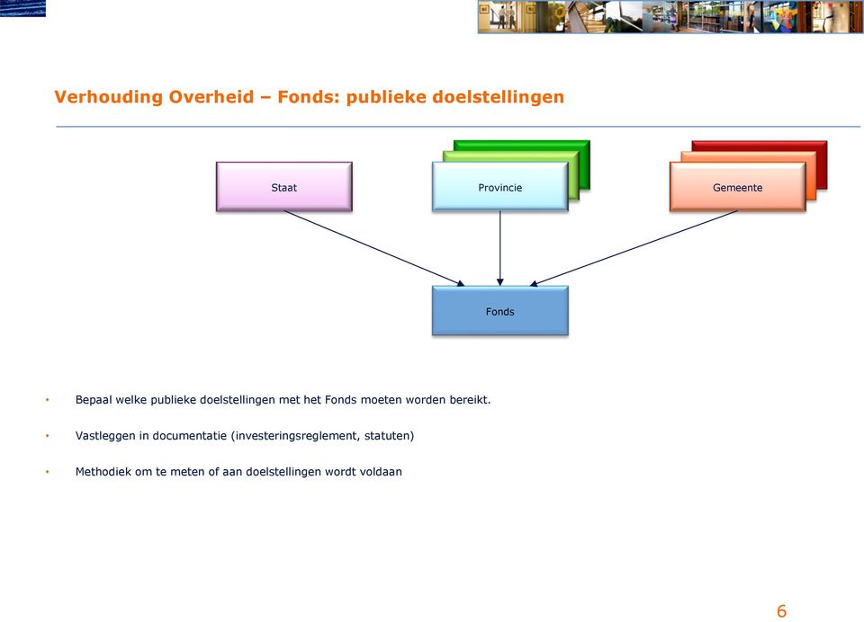 Vastleggen in documentatie (investeringsreglement,