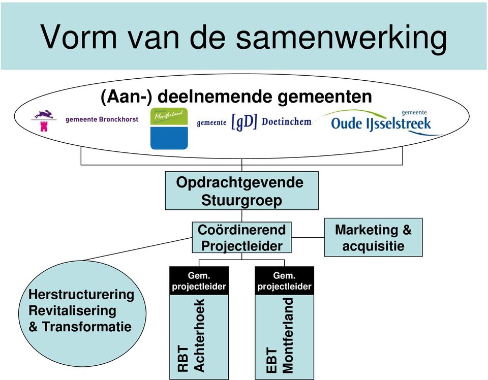 Marketing & acquisitie Herstructurering Revitalisering &