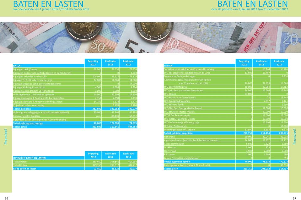 910 Alumnifonds (prijzengeld en diversen kosten voor Vrienden van het UfD) 40.000 34.993 15.560 UfD-Leermeesterprijs 18.000 17.984 17.362 UfD-prijs beste afstudeerders/docent 14.000 13.646 13.