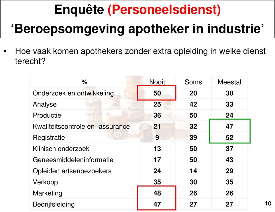 Kwaliteitscontrole en -assurance 2 32 47 Registratie 9 39 52 Klinisch onderzoek 3 50 37