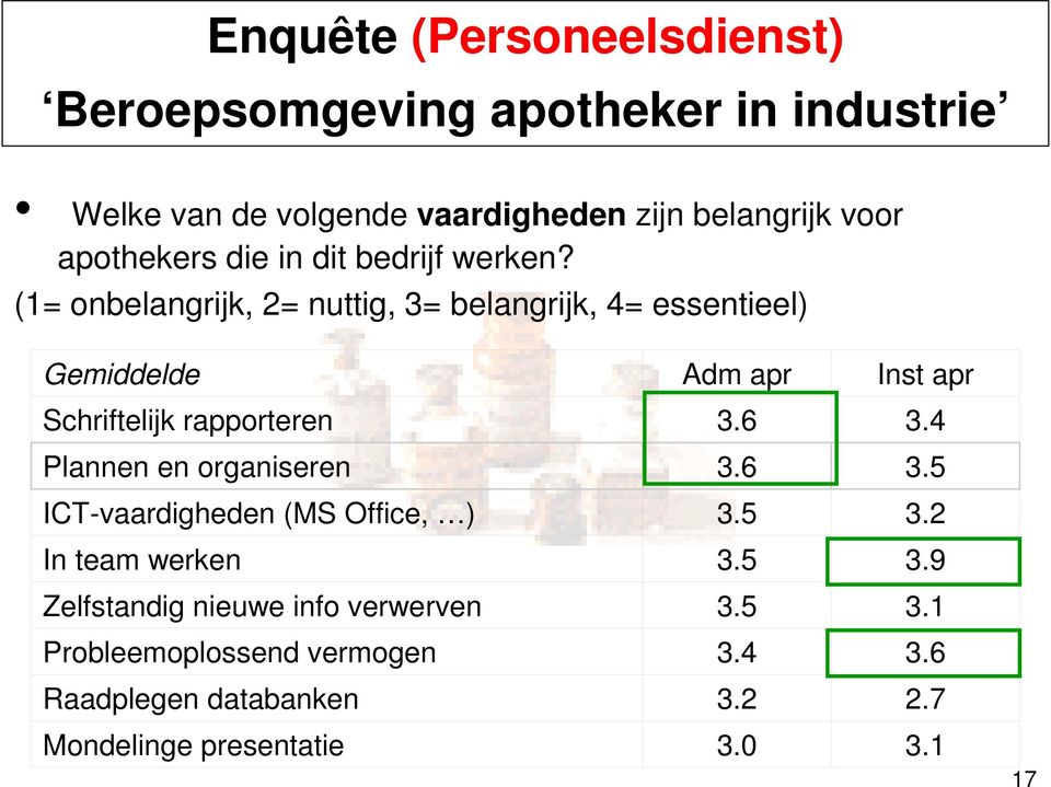 (= onbelangrijk, 2= nuttig, 3= belangrijk, 4= essentieel) Gemiddelde Schriftelijk rapporteren Plannen en organiseren