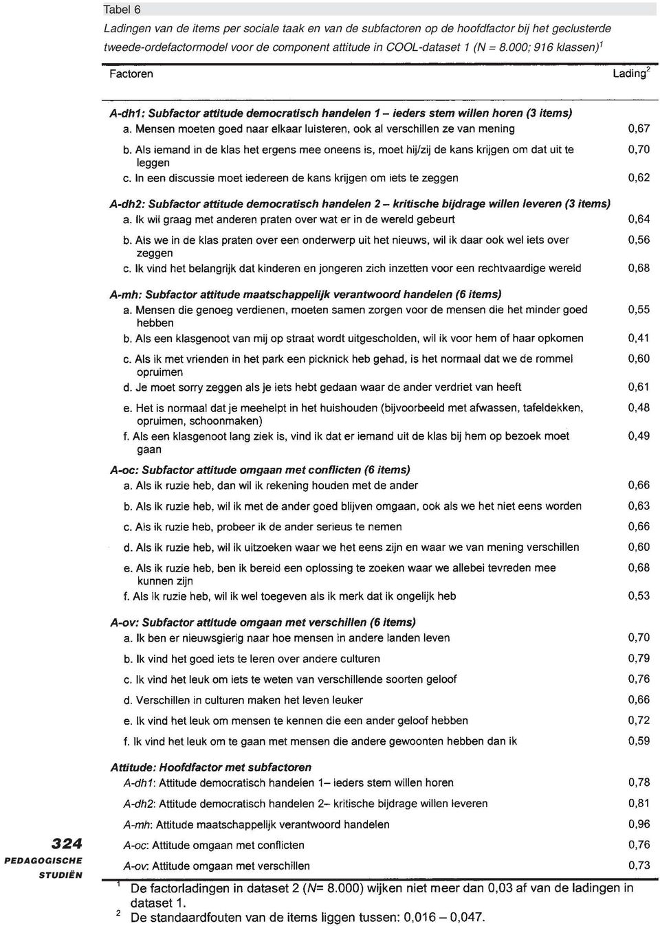 geclusterde tweede-ordefactormodel voor de