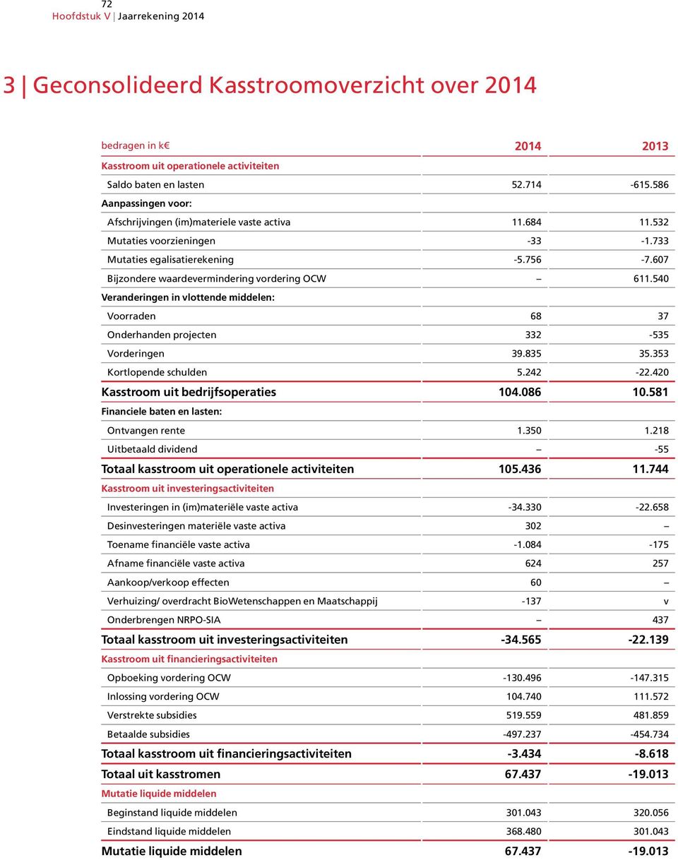 607 Bijzondere waardevermindering vordering OCW 611.540 Veranderingen in vlottende middelen: Voorraden 68 37 Onderhanden projecten 332-535 Vorderingen 39.835 35.353 Kortlopende schulden 5.242-22.