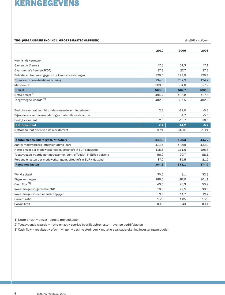 kennisinvesteringen 120,5 123,9 120,4 Totaal omzet overheidsfinanciering 194,8 202,9 194,7 Marktomzet 369,0 364,8 397,9 Omzet 563,8 567,7 592,6 Netto-omzet 1) 484,2 486,8 497,6 Toegevoegde waarde 2)