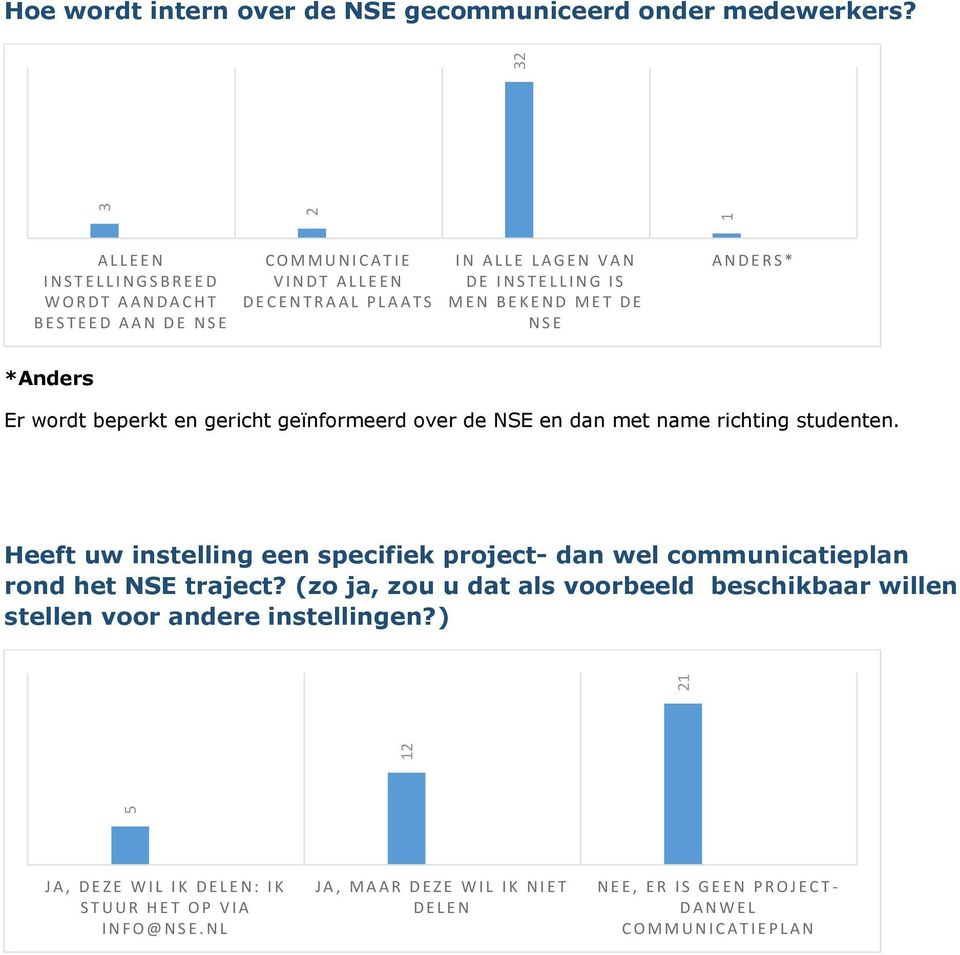 V A N D E I N S T E L L I N G I S M E N B E K E N D M E T D E N S E A N D E R S * *Anders Er wordt beperkt en gericht geïnformeerd over de NSE en dan met name richting studenten.