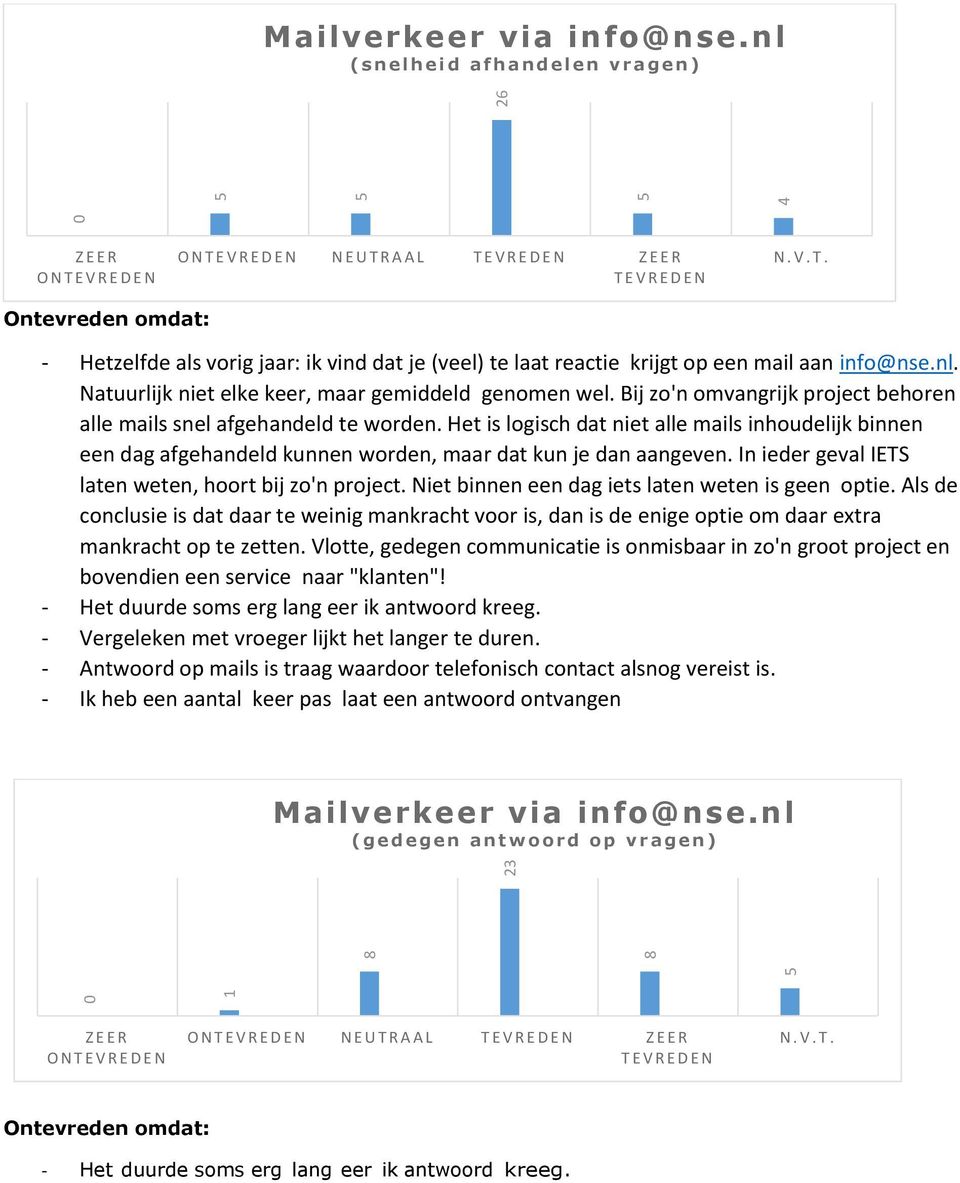 Bij zo'n omvangrijk project behoren alle mails snel afgehandeld te worden. Het is logisch dat niet alle mails inhoudelijk binnen een dag afgehandeld kunnen worden, maar dat kun je dan aangeven.