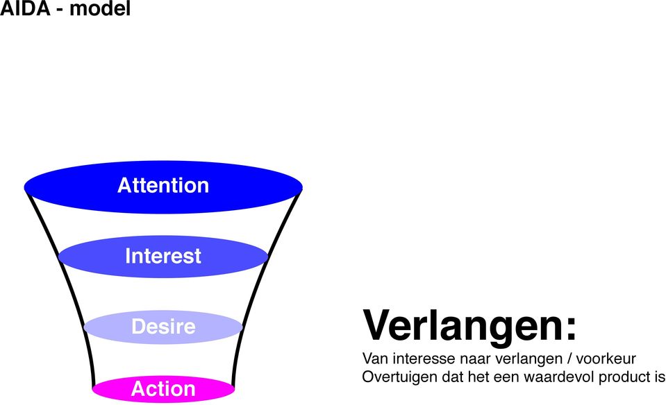 interesse naar verlangen /