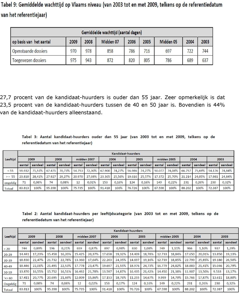 Zeer opmerkelijk is dat 23,5 procent van de