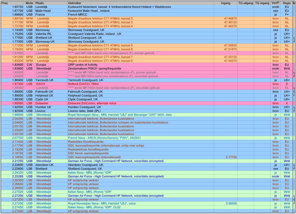 48125 bron NL 1.73700 NFM Landelijk Illegale draadloze telefoon CT1 47MHz, kanaal 4 47.49375 bron NL 1.74300 USB Stornoway Stornoway Coastguard, UK nee EU 1.