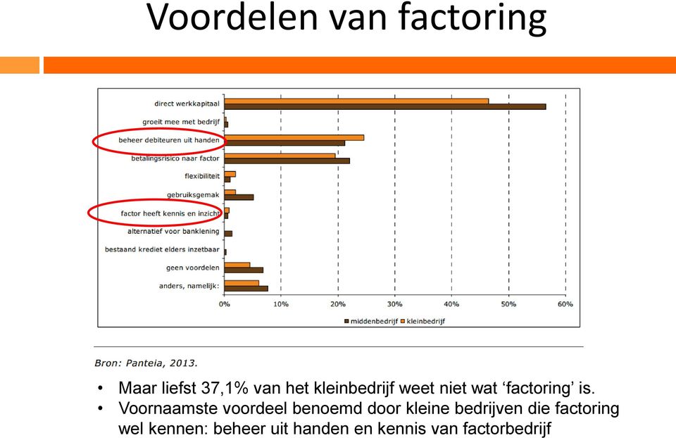 Voornaamste voordeel benoemd door kleine bedrijven