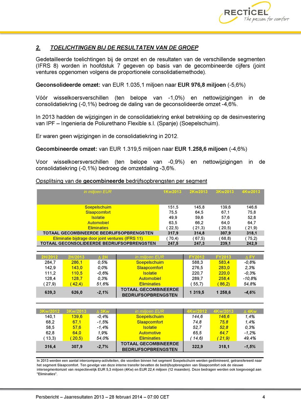 035,1 miljoen naar EUR 976,8 miljoen (-5,6%) Vóór wisselkoersverschillen (ten belope van -1,0%) en nettowijzigingen in de consolidatiekring (-0,1%) bedroeg de daling van de geconsolideerde omzet