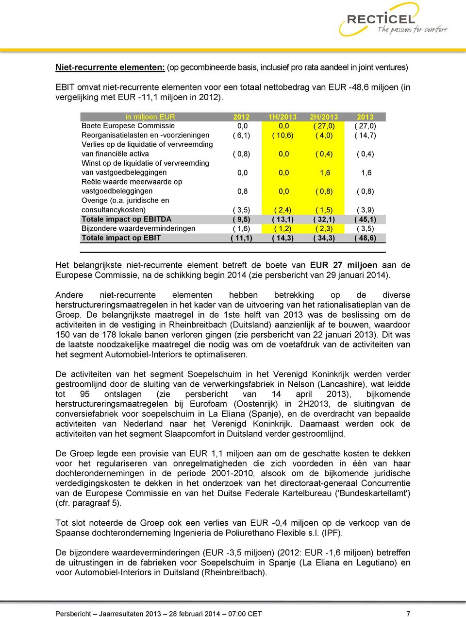 in miljoen EUR 2012 1H/2013 2H/2013 2013 Boete Europese Commissie 0,0 0,0 ( 27,0) ( 27,0) Reorganisatielasten en -voorzieningen ( 6,1) ( 10,6) ( 4,0) ( 14,7) Verlies op de liquidatie of vervreemding