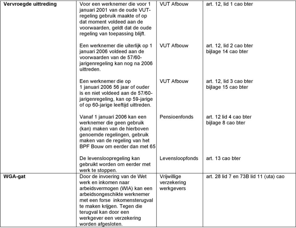 Een werknemer die op 1 januari 2006 56 jaar of ouder is en niet voldeed aan de 57/60- jarigenregeling, kan op 59-jarige of op 60-jarige leeftijd uittreden. VUT Afbouw VUT Afbouw VUT Afbouw art.