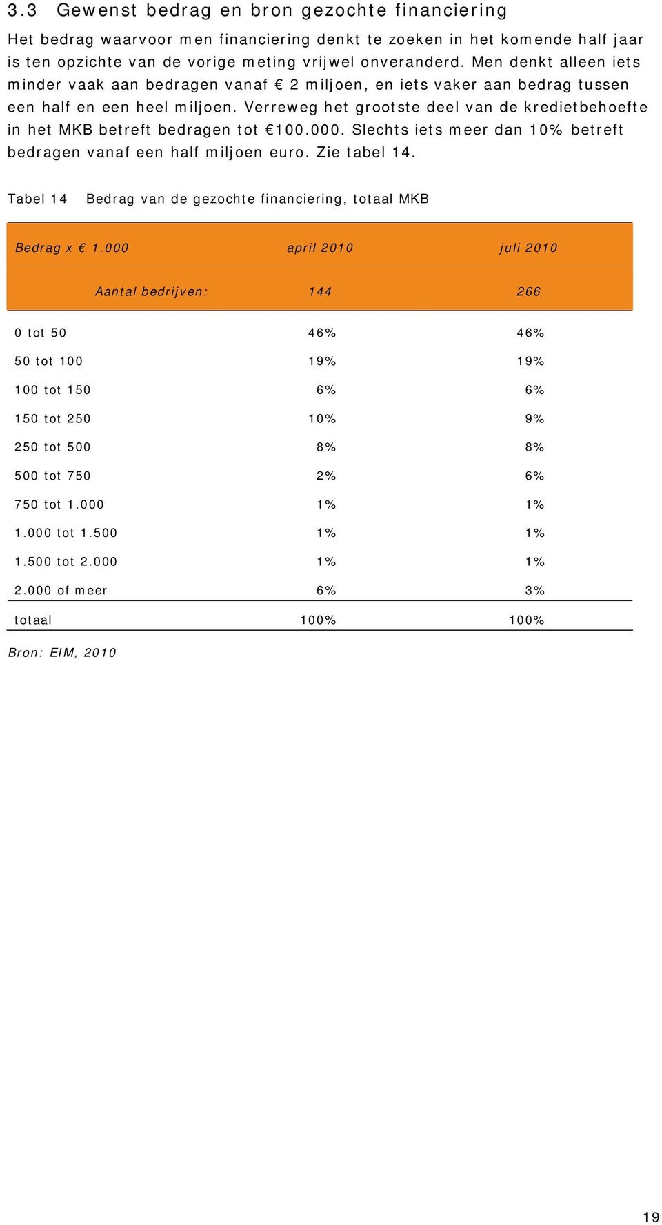 Verreweg het grootste deel van de kredietbehoefte in het MKB betreft bedragen tot 100.000. Slechts iets meer dan 10% betreft bedragen vanaf een half miljoen euro. Zie tabel 14.