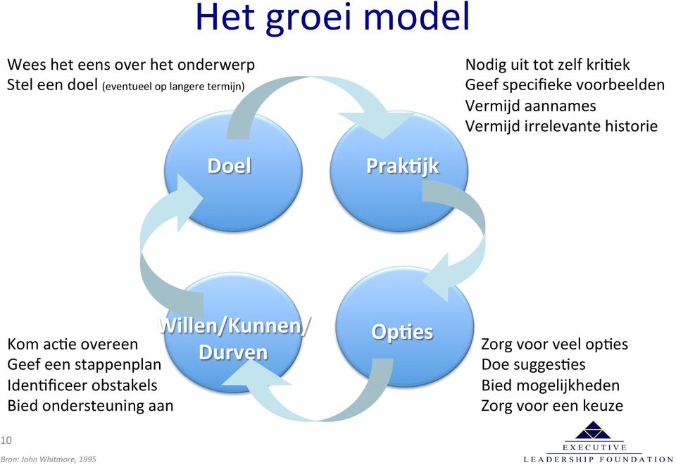 Kom acge overeen Geef een stappenplan IdenGficeer obstakels Bied ondersteuning aan Willen/Kunnen/ Durven