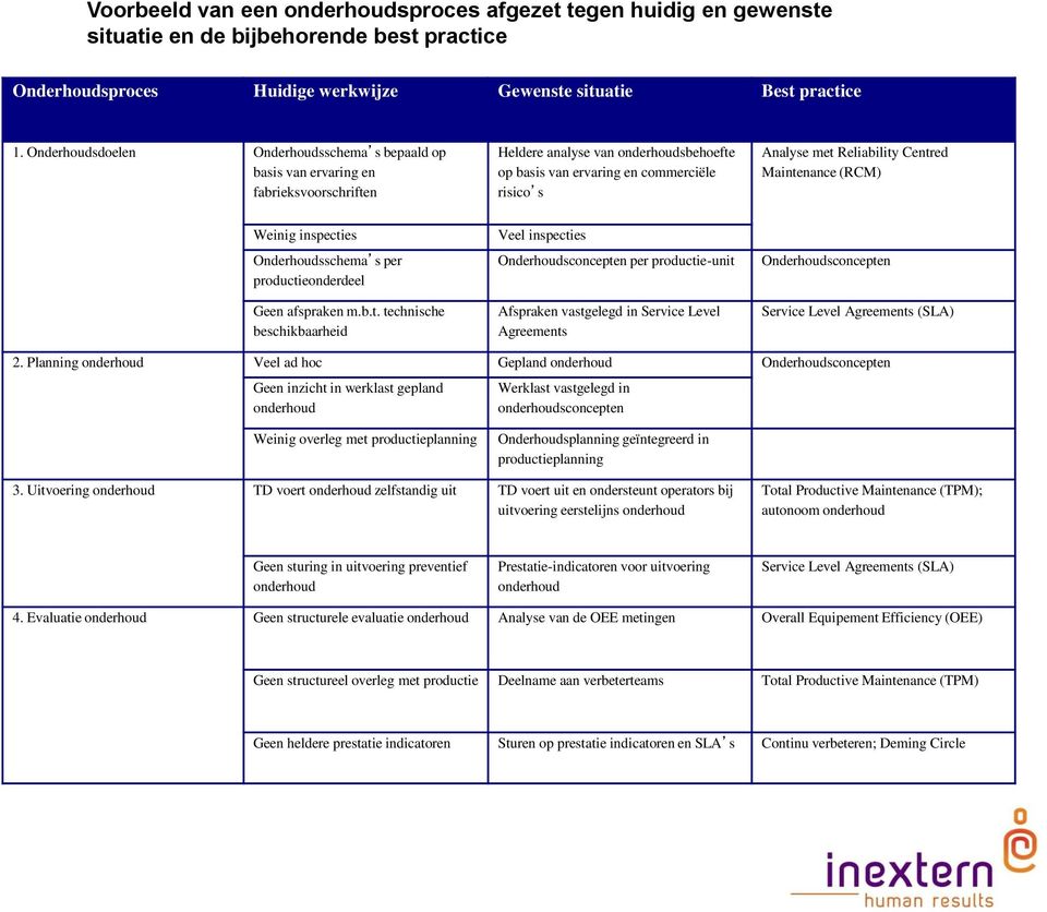 Centred Maintenance (RCM) Weinig inspecties Onderhoudsschema s per productieonderdeel Geen afspraken m.b.t. technische beschikbaarheid Veel inspecties Onderhoudsconcepten per productie-unit Afspraken vastgelegd in Service Level Agreements Onderhoudsconcepten Service Level Agreements (SLA) 2.