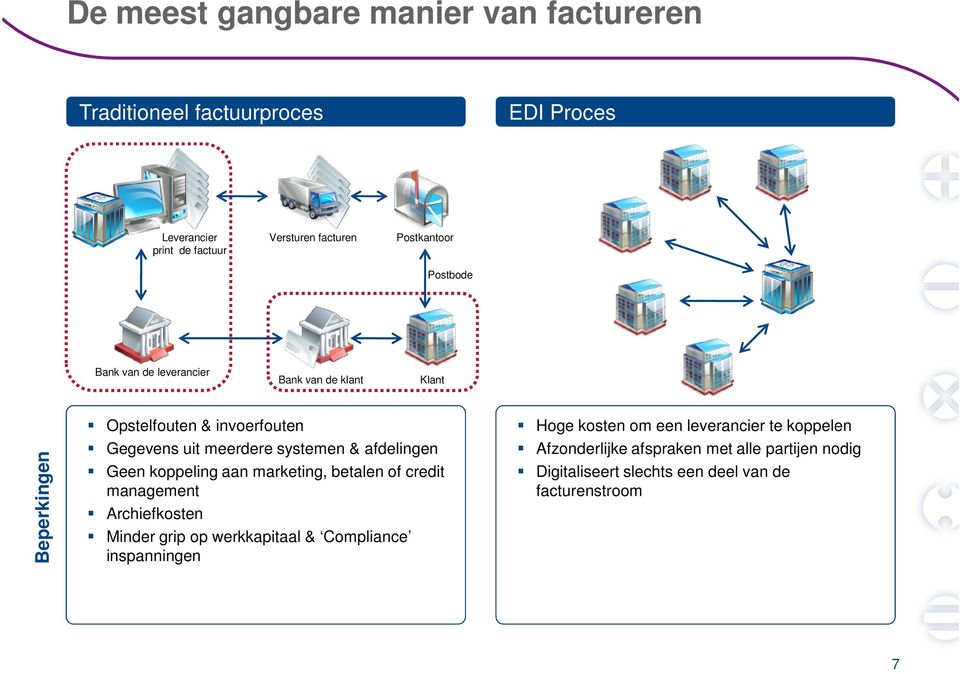 afdelingen Geen koppeling aan marketing, betalen of credit management Archiefkosten Minder grip op werkkapitaal & Compliance inspanningen