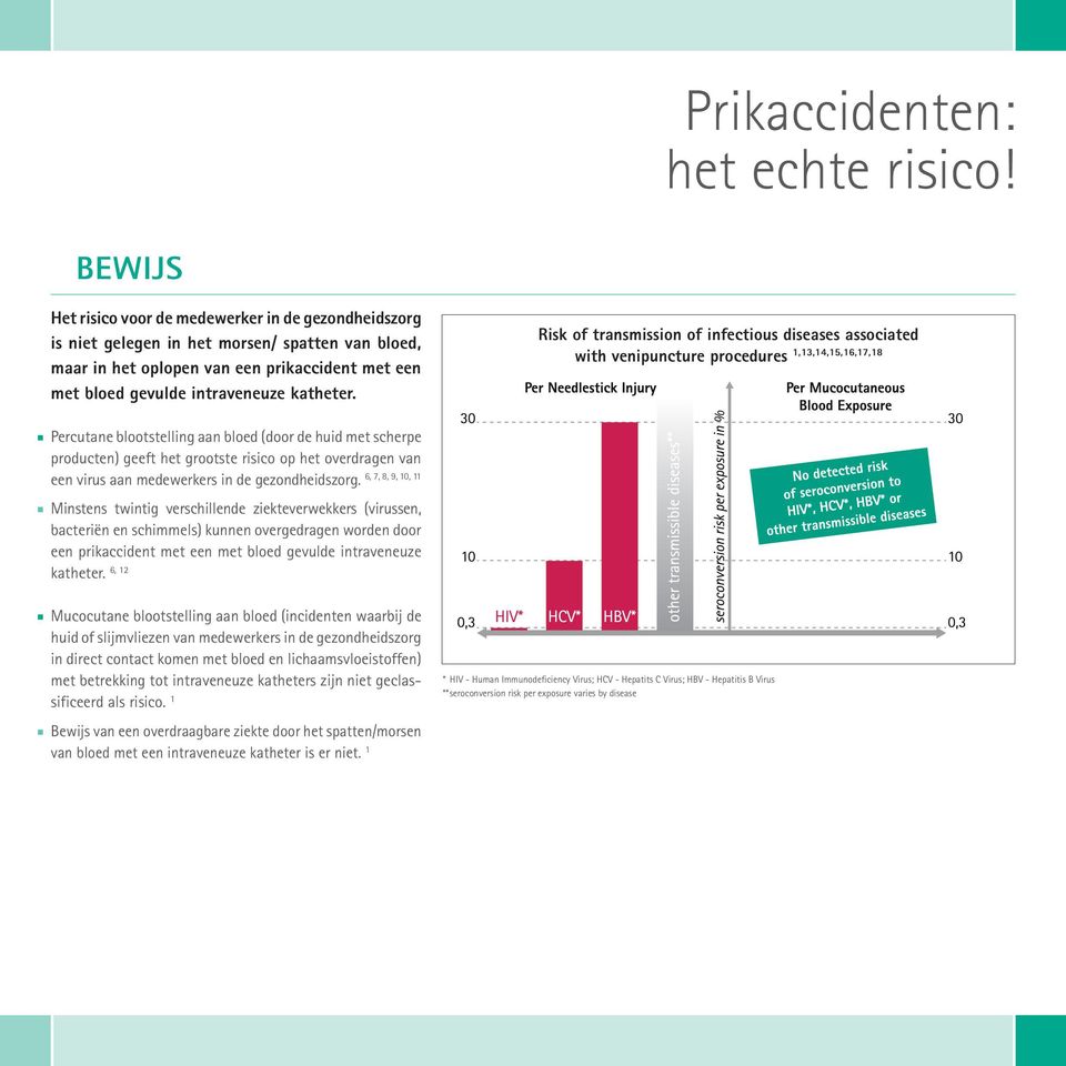 Risk of transmission of infectious diseases associated with venipuncture procedures 1,13,14,15,16,17,18 Percutane blootstelling aan bloed (door de huid met scherpe producten) geeft het grootste