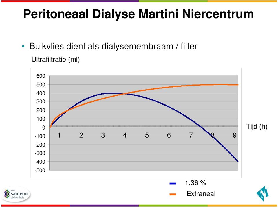 Ultrafiltratie 400 (ml) 300 200 100 0-100