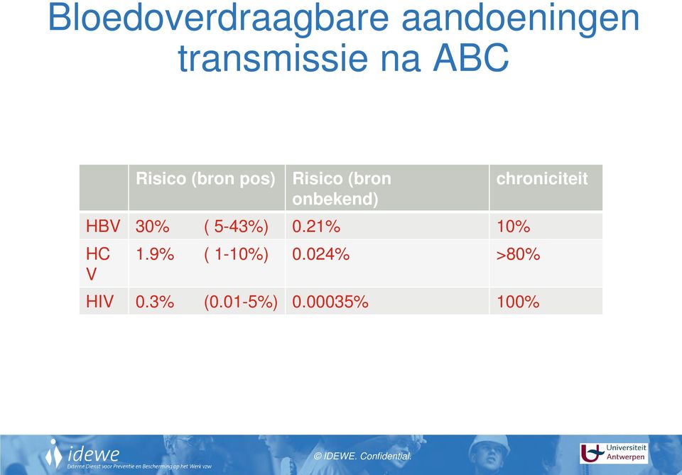 5-43%) 0.21% 10% HC V 1.9% ( 1-10%) 0.024% >80% HIV 0.