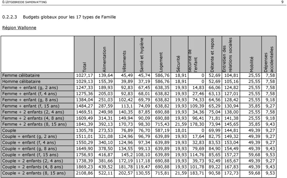 Mobilité Dépenses accidentelles Femme célibataire 1027,17 139,64 45,49 45,74 586,76 18,91 0 52,69 104,81 25,55 7,58 Homme célibataire 1029,13 155,39 39,89 37,19 586,76 18,91 0 52,69 105,16 25,55 7,58