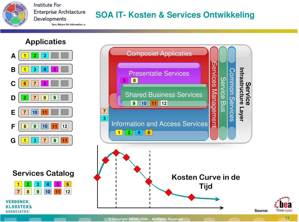 10 11 12 Information and Access Services 1 2 4 6 Common Services Service Bus Services Management