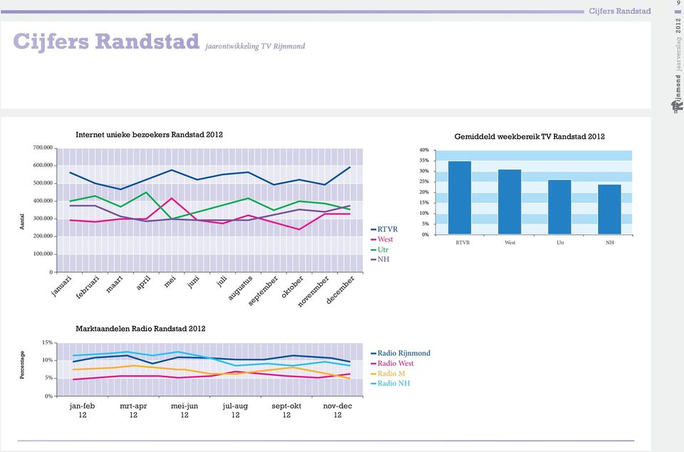 auditiuntem weekbereik que rem TV Randstad viducient 2012 qui nem dit, 700.000 evenementen georganiseerd.